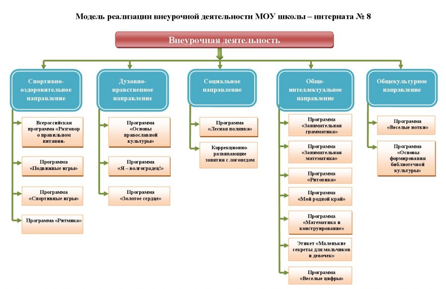 Модели плана внеурочной деятельности